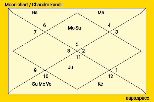 William Henry Harrison chandra kundli or moon chart
